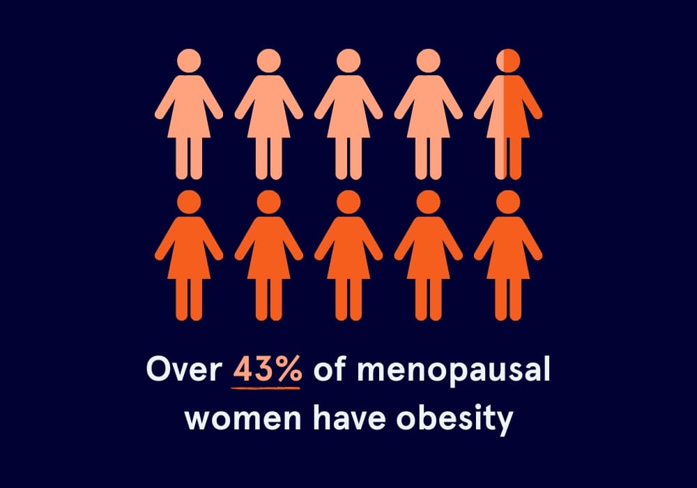 Over 43% of menopausal women have obesity