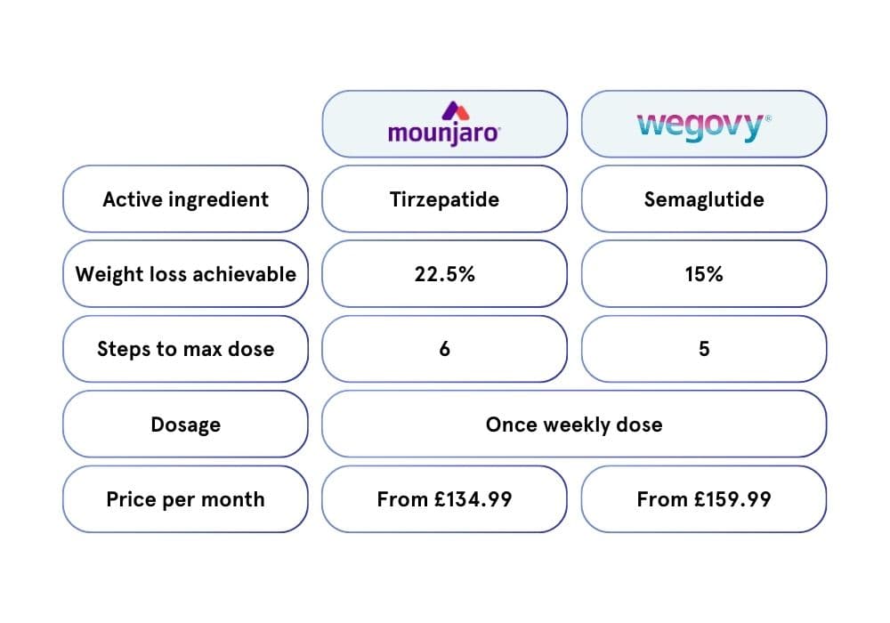 Weight Loss Injections Comparison Mounjaro vs Wegovy vs Saxenda