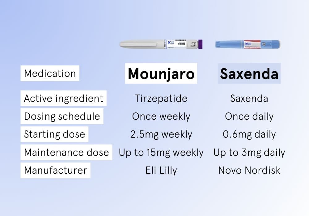 Saxenda vs Mounjaro comparison - UK Meds