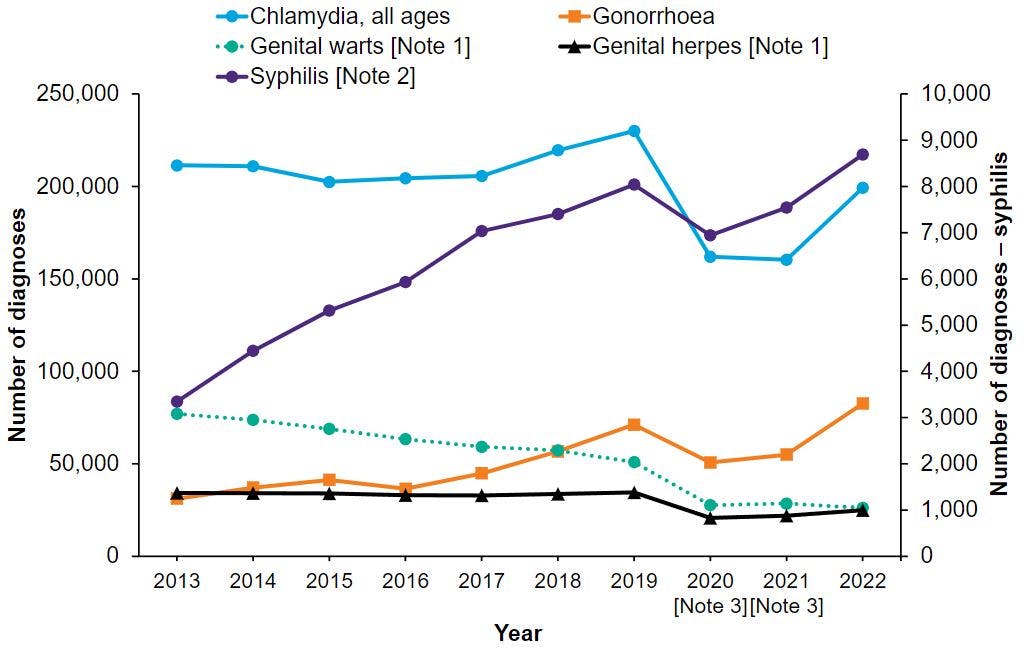 Figure 1. Number of new diagnoses of chlamydia, gonorrhoea, genital warts, genital herpes (primary y-axis), and syphilis (secondary y-axis) among England residents accessing sexual health services, 2013 to 2022