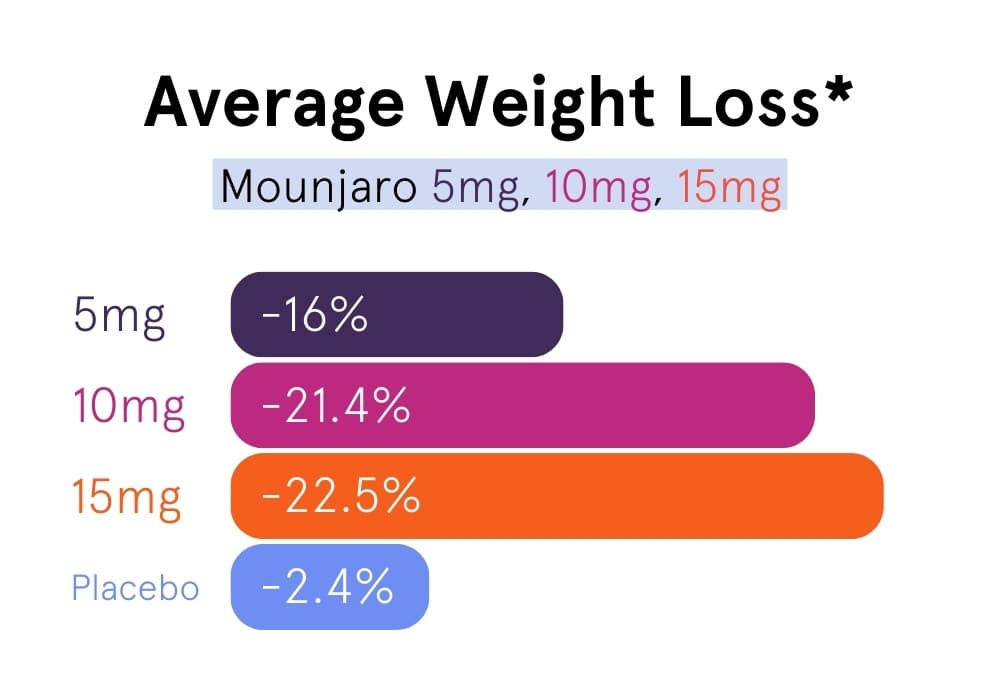 Mounjaro Timeline: How Long Does It Take To Lose Weight With It?