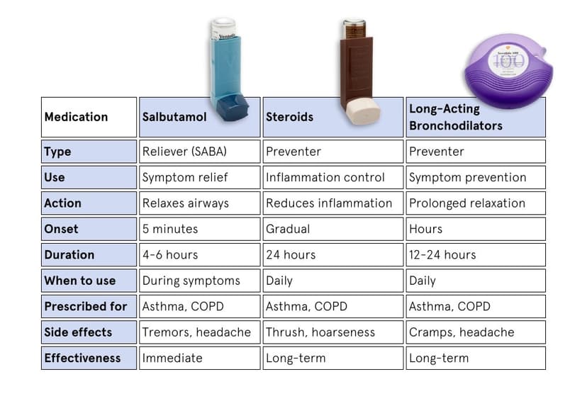 Asthma Treatments Compared