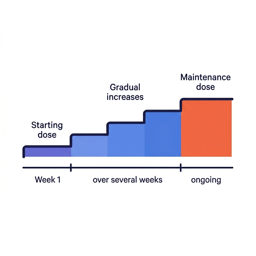 Step chart showing a weekly weight-loss injection dose rising gradually from a low starting dose, through several increases over several weeks, to an ongoing maintenance dose.
